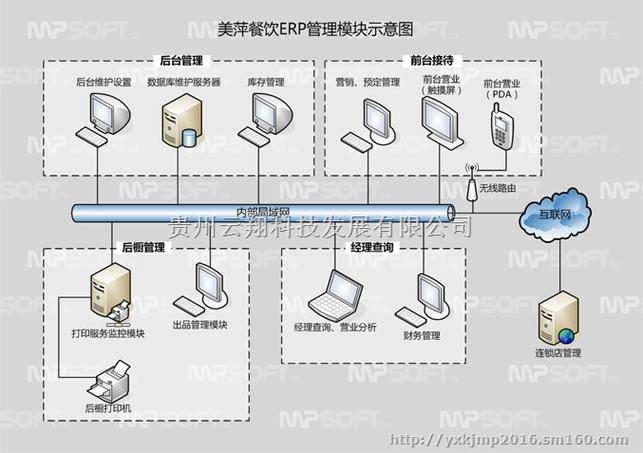 "美萍餐饮erp管理系统" 是由美萍软件公司拥有十余年经验丰富的研发