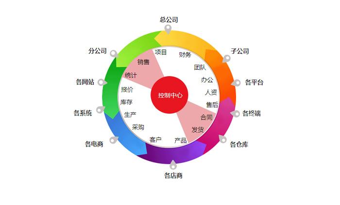 智邦国际erp系统产品优势