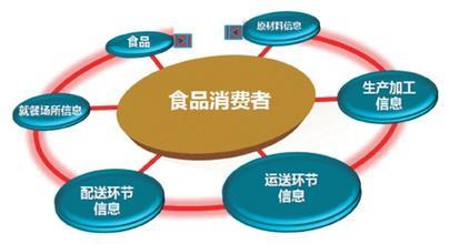 新出炉的 食品安全法 里,食品安全追溯有多重要