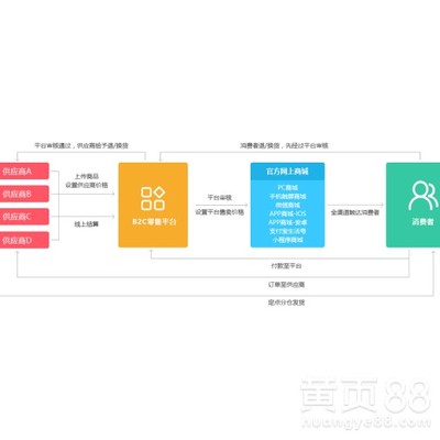 网上商城系统开发费用