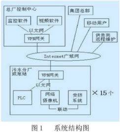 基于vpn网络的污水处理厂集中监控系统