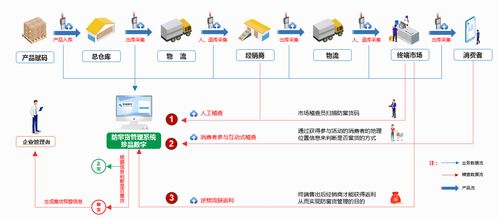 防窜货管理系统是什么 如何防止产品窜货