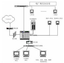 厂级监控信息系统sis supervisor information system
