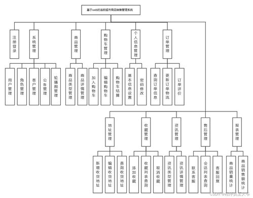 基于springboot的连锁超市商品销售管理系统设计与实现 源码 文章 java jsp mvc web